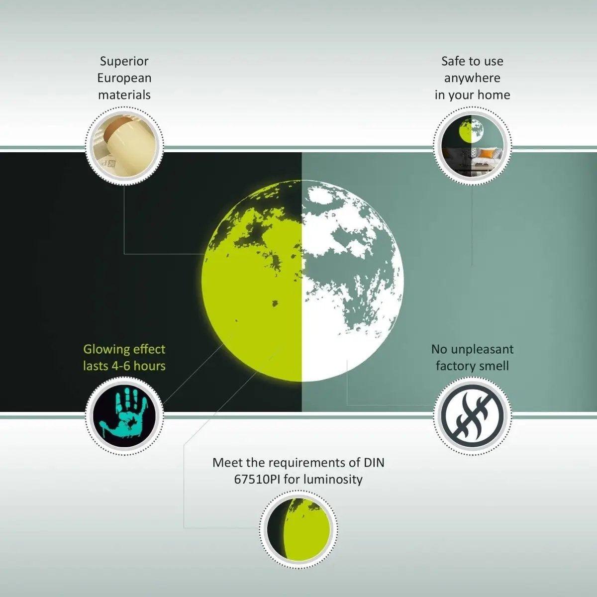 Infographic highlighting features of EnchantGlow wall stickers: materials, safety, glow duration, and quality standards.