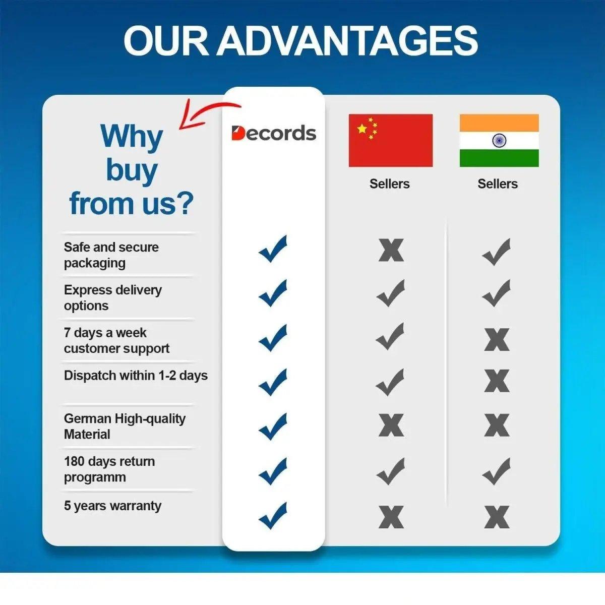 Infographic highlighting advantages of buying from Decords vs. sellers in China and India.