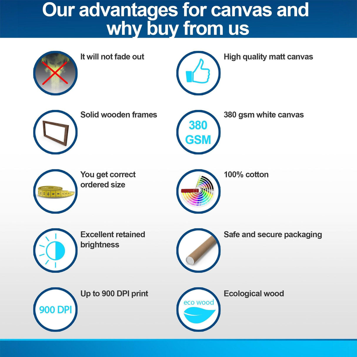 Image highlighting advantages of our canvas art: fade-resistant, high quality, solid frames, and eco-friendly materials.