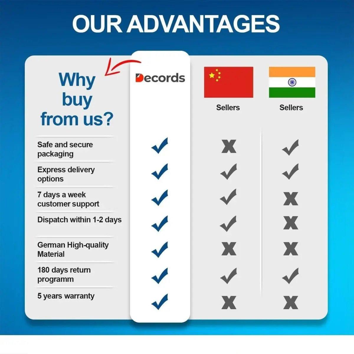 Comparison chart highlighting advantages of Decords over Chinese and Indian sellers, including fast delivery and quality.